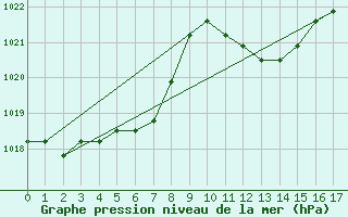 Courbe de la pression atmosphrique pour Plussin (42)