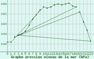 Courbe de la pression atmosphrique pour Cranwell