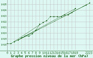 Courbe de la pression atmosphrique pour Boulaide (Lux)