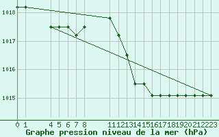 Courbe de la pression atmosphrique pour Agde (34)