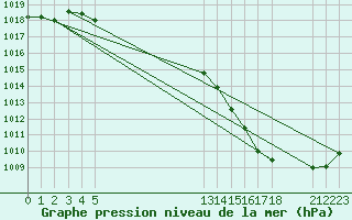 Courbe de la pression atmosphrique pour le bateau EUCFR03