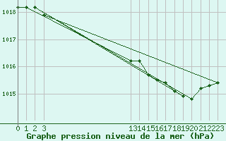 Courbe de la pression atmosphrique pour Grandfresnoy (60)