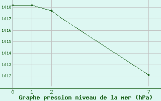 Courbe de la pression atmosphrique pour Gagetown Can-Mil