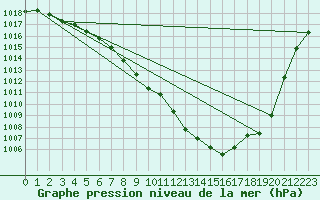 Courbe de la pression atmosphrique pour Bischofszell