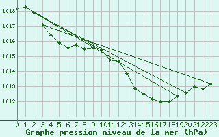 Courbe de la pression atmosphrique pour Ernage (Be)