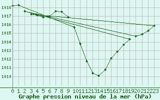 Courbe de la pression atmosphrique pour Bischofshofen