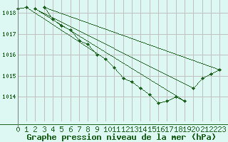 Courbe de la pression atmosphrique pour Neuhutten-Spessart