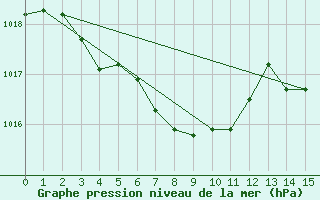 Courbe de la pression atmosphrique pour Chungmu