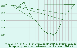 Courbe de la pression atmosphrique pour Aigle (Sw)