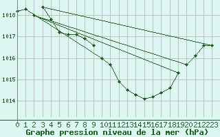 Courbe de la pression atmosphrique pour Fagernes Leirin