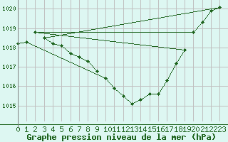 Courbe de la pression atmosphrique pour Fanaraken