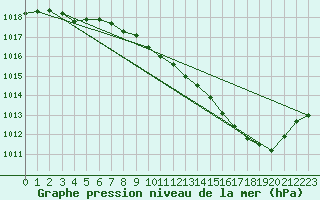 Courbe de la pression atmosphrique pour Roanne (42)