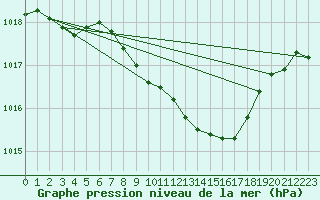 Courbe de la pression atmosphrique pour Neuhutten-Spessart