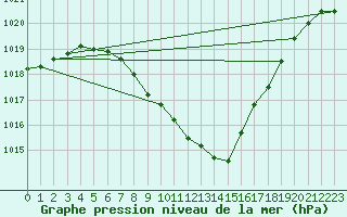 Courbe de la pression atmosphrique pour Klagenfurt