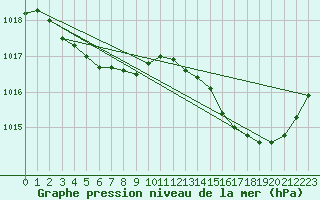 Courbe de la pression atmosphrique pour La Chapelle-Aubareil (24)