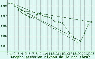 Courbe de la pression atmosphrique pour Saint-Haon (43)