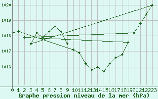 Courbe de la pression atmosphrique pour Weiden