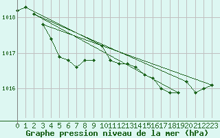 Courbe de la pression atmosphrique pour Cognac (16)