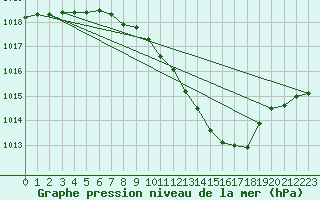 Courbe de la pression atmosphrique pour Wels / Schleissheim