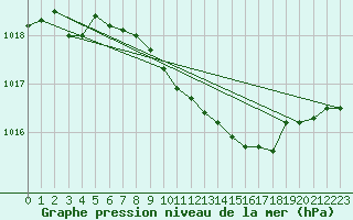 Courbe de la pression atmosphrique pour Grossenzersdorf