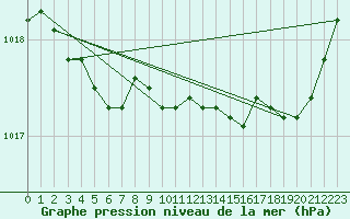 Courbe de la pression atmosphrique pour Dinard (35)
