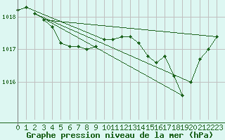 Courbe de la pression atmosphrique pour Calvi (2B)