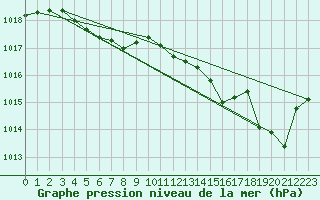 Courbe de la pression atmosphrique pour Moyen (Be)