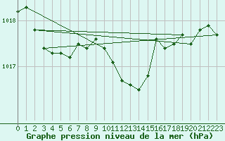 Courbe de la pression atmosphrique pour Hohrod (68)