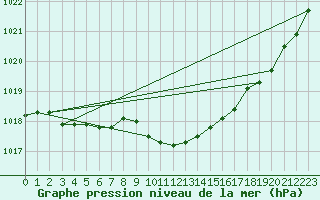 Courbe de la pression atmosphrique pour Recht (Be)