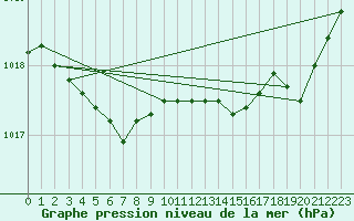 Courbe de la pression atmosphrique pour Brest (29)