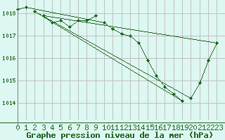 Courbe de la pression atmosphrique pour Sant Quint - La Boria (Esp)