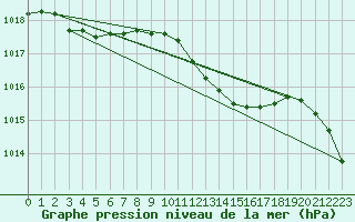 Courbe de la pression atmosphrique pour Chemnitz