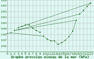 Courbe de la pression atmosphrique pour Eisenkappel