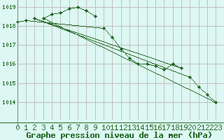 Courbe de la pression atmosphrique pour Bursa