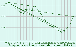 Courbe de la pression atmosphrique pour Pomrols (34)