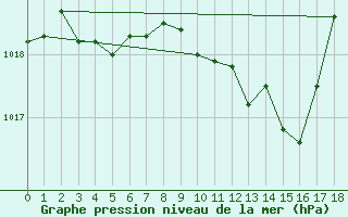 Courbe de la pression atmosphrique pour Pinsot (38)