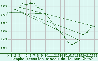 Courbe de la pression atmosphrique pour Ljubljana / Bezigrad