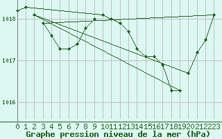 Courbe de la pression atmosphrique pour Saffr (44)