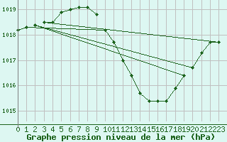 Courbe de la pression atmosphrique pour Oberriet / Kriessern