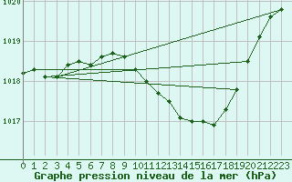 Courbe de la pression atmosphrique pour Bad Lippspringe