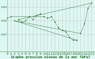 Courbe de la pression atmosphrique pour Orange (84)