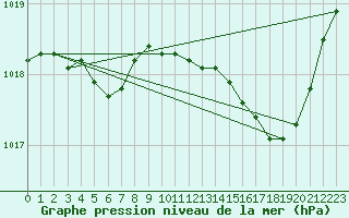 Courbe de la pression atmosphrique pour Frontenay (79)