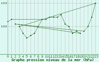 Courbe de la pression atmosphrique pour Brive-Laroche (19)