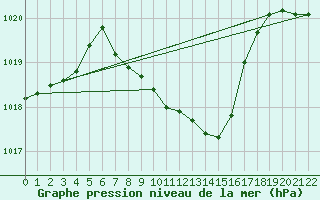 Courbe de la pression atmosphrique pour Mierkenis