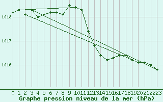 Courbe de la pression atmosphrique pour Lyon - Saint-Exupry (69)