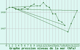 Courbe de la pression atmosphrique pour Saclas (91)