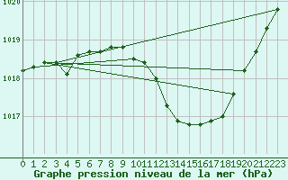 Courbe de la pression atmosphrique pour Bonn-Roleber