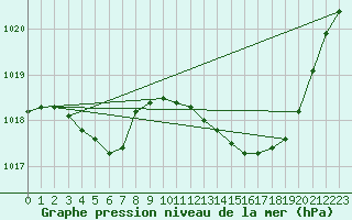 Courbe de la pression atmosphrique pour Selonnet (04)
