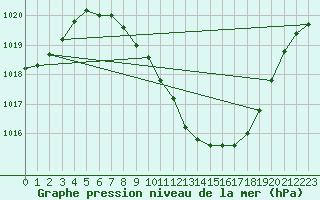 Courbe de la pression atmosphrique pour Luzern