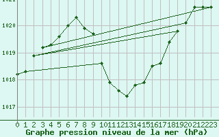 Courbe de la pression atmosphrique pour Neuhutten-Spessart